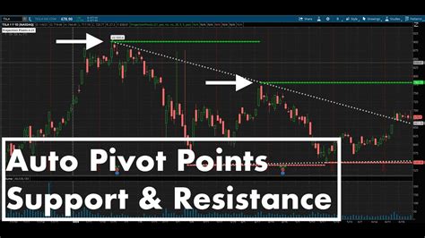 thinkorswim support and resistance indicator